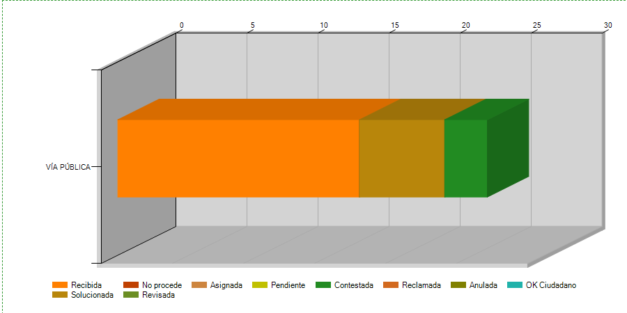 Informe de incidencias de alcantarillado 2025 extraído de la app Línea Verde