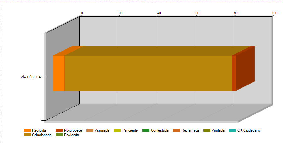 Informe de incidencias de alumbrado público 2025 extraído de la app Línea Verde