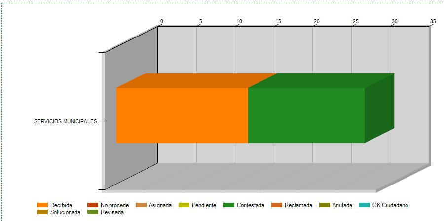 Informe de incidencias de control de plagas 2025 extraído de la app Línea Verde